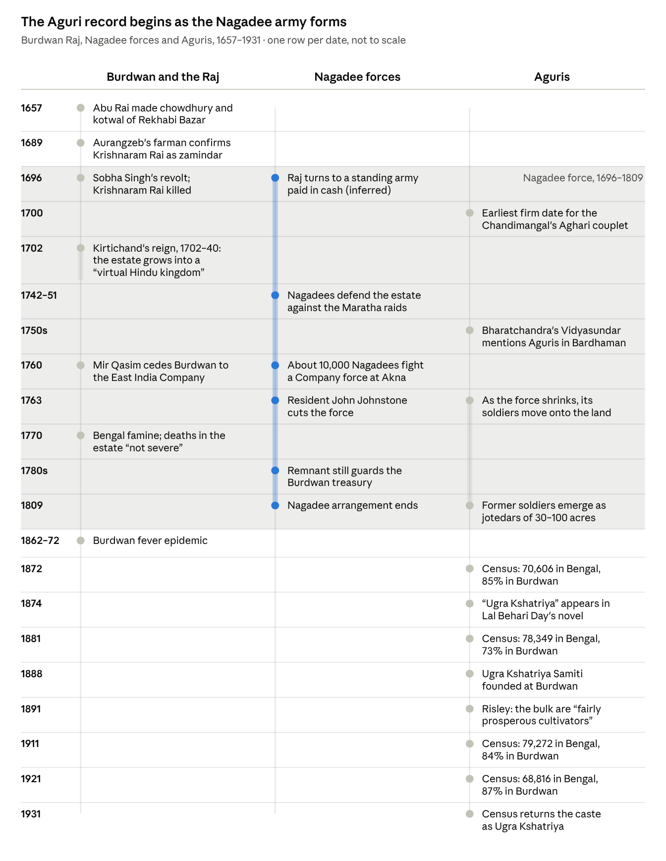 Original timeline of the Burdwan Raj, Nagadee forces and Aguris from 1657 to 1931. A complete text version follows.